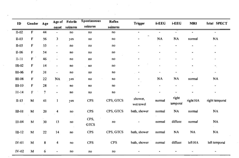 Table VII:  Summary of epilepsy  phenotype  found  in  individuals  carrying  the  SYNIQ555x  mutation