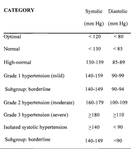 Table 1 -Classification of hypertension 