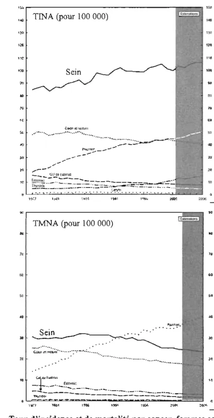 Figure 1  Taux d'incidence et de mortalité par cancer, femmes canadiennes, 1977-2006 