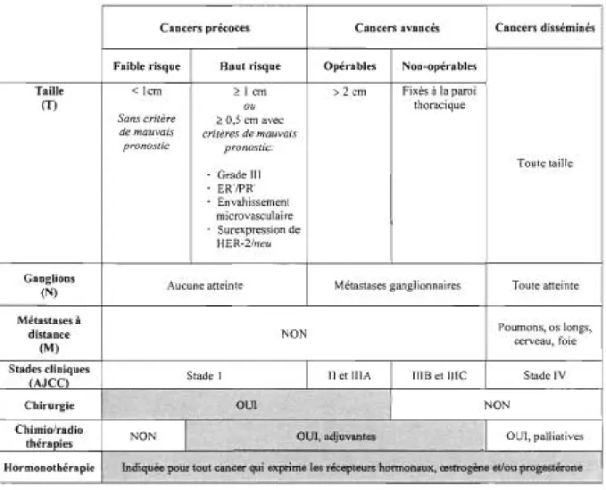 Tableau 1  Classification clinico-pathologique du cancer du sein et modalités  thérapeutiques 
