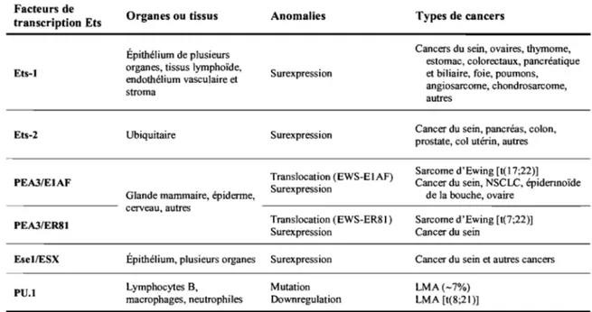 Tableau 3  Expression aberrante de certains facteurs de transcription Ets dans  les cancers humains 