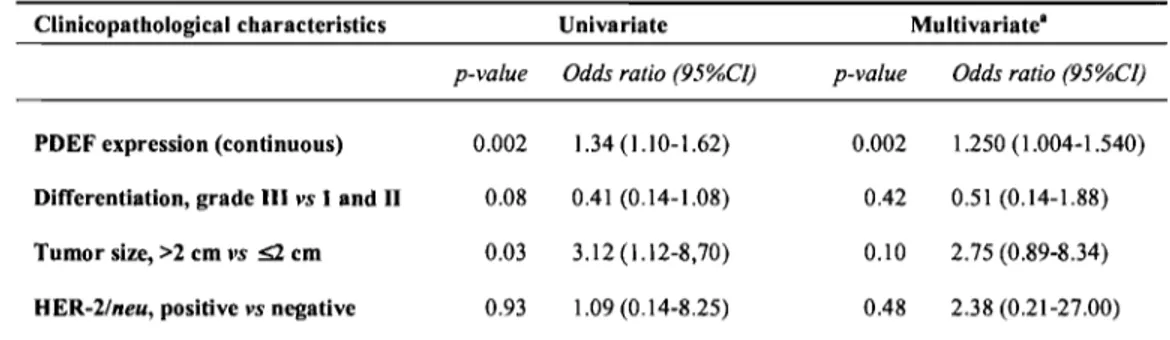 Table  2 m  Univariate and multivariate analyses of metastatic nodal involvement in  the set of clinical samples tested for PDEF expression 