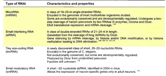Table  II.  Various  types  of RNA  interference  and  their  main  characteristics.  Modified  from  Novina  (2004) and  Kim  (2005)  176  177