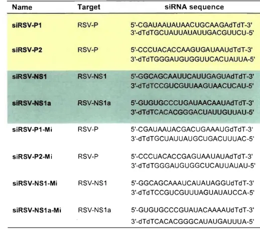 Table  1.  Sequences of unmodified  siRNAs.  SiRSV-PI  and  siRSV-P2  were designed  and  tested  by  Bitko 