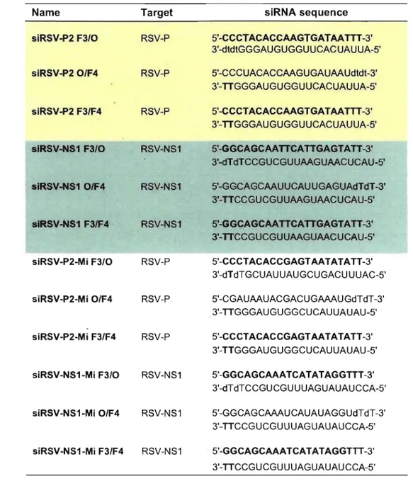 Table  II.  Sequences  of siRNAs  modified  with  F-ANA.  F-ANA  modifications  were  made  for  siRSV-P2  (shaded  in  yellow)  and  siRSV -NS 1  (shaded  in  green)  at  various  positions  along  the  siRNA  strand s,  denoted  in  bold