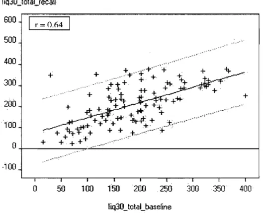 Figure 1 :  Scatterplots of patients' recall  aOL scores compared to  baseline pre-operative aOL scores for the lia total 