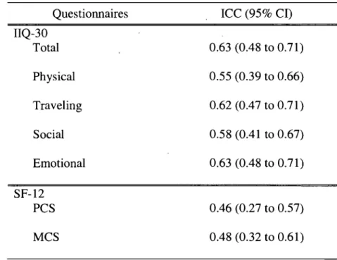 Table III  : Reliabilityof using recalled  QOL scores compared to  baseline pre-operative QOL scores 