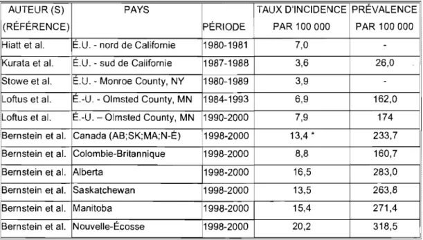 Tableau  Il  :  Incidence et  prévalence de  la  maladie de  Crohn en Amérique du  Nord 2 