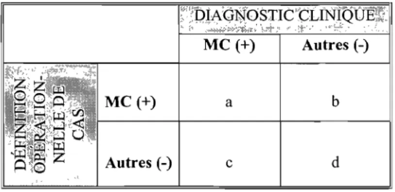 Tableau III  : tableau 2X2  utilisé afin de  mesurer la validité de la  définition de cas 