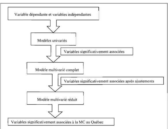 Figure 5:  Stratégie d'introduction des  variables dans  les  modèles de  régression 