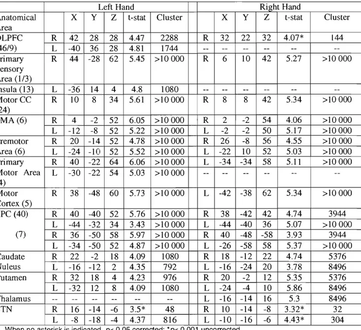 Table  1  - The  coordinates  (x,  y,  z)  in  Standard  Stereotaxie  Space  and  the  t  values  of  cortical  activations  associated  with  alternated  self-initiated  movements  compared  to  repeated  externally  triggered  movements  (control conditi