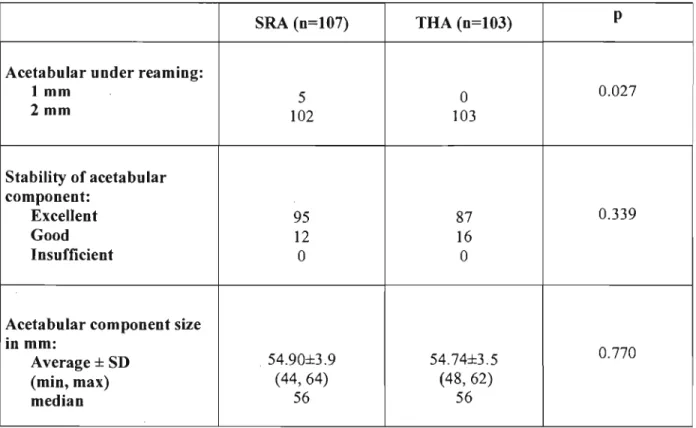 Table 2:  Acetabular component diameters and  acetabular component stability for both groups 