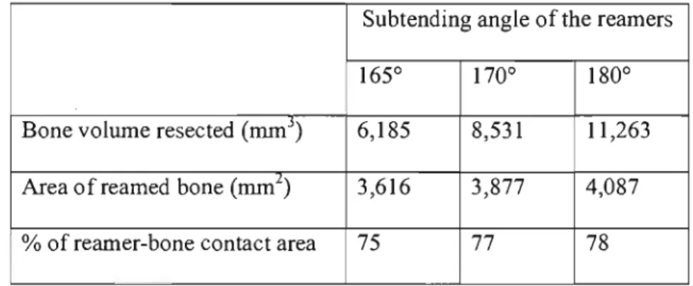 Table  1:  Amount of bone resected with absolute values and percentage of reamer-bone  contact area achieved using 58  mm reamers of 3 different designs based on their subtending  angles 