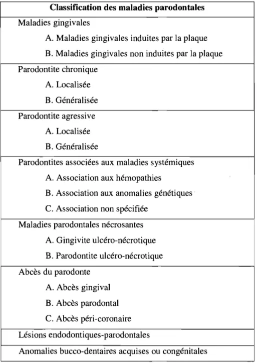 Tableau  1  Classification  des  maladies  parodontales  de  l'Académie  Américaine  de  Parodontologie (Weibe and al,  2000P4) 