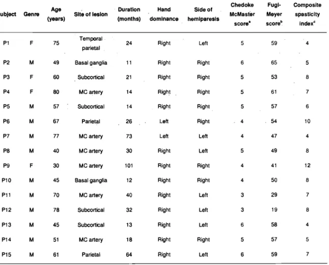 Table 1.  Demographie and clinical description of participants with stroke.  'F'  female,  'M' male