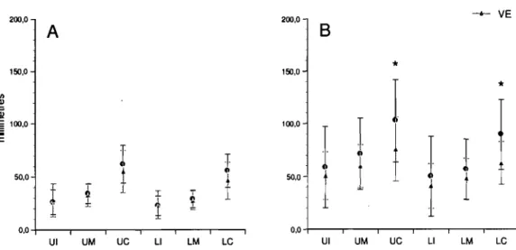Figure 10.  Trunk displacement means and standard deviations of healthy subjects (A)  and stroke patients (B) for the 6 targetsin physical  (PE) and virtual (VE) environments