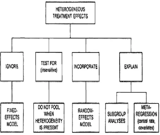 Table taken [rom Lau et al.  (Lau, Ioannidis and Schrnid  1997).  FlxeD·  efFECTS  MOOËl  H~r~(&gt;GEN~OtJS TReATMENf  ~FFECTS  INC,QRPORATE ~ __ ==~_ ~N-= __  ~&#34; DONQT POO~ WlieN HÈfeROOéNÊITY  IS  PRÉ$ËUf  RAt4DOM· EFFECTS MOO:El  l  _1  .