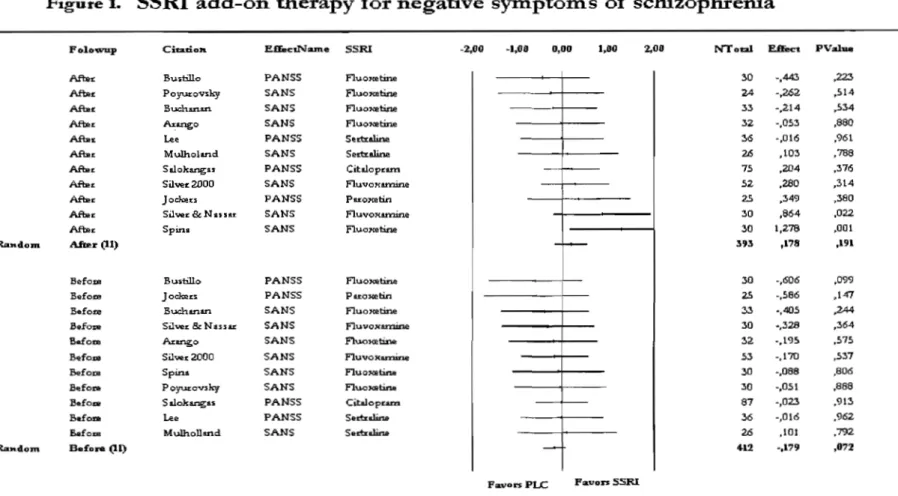 Figure 1.  SSRI  add-on therapy for negative syrnptOtnS of schizophrenia 