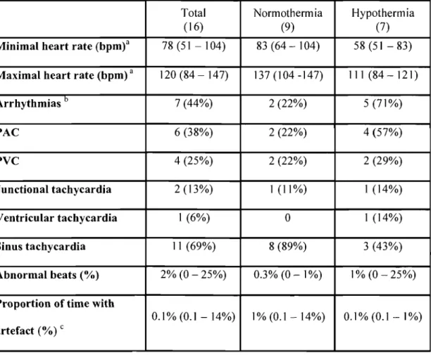 Table IV. Outcome (Holter results) 