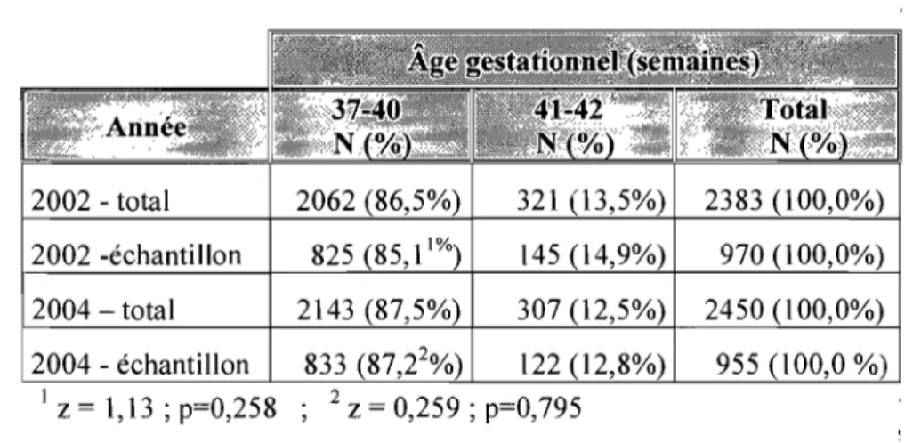 Tableau  1 : Répartition des  patientes selon  l'âge gestationnel et selon l'année. 