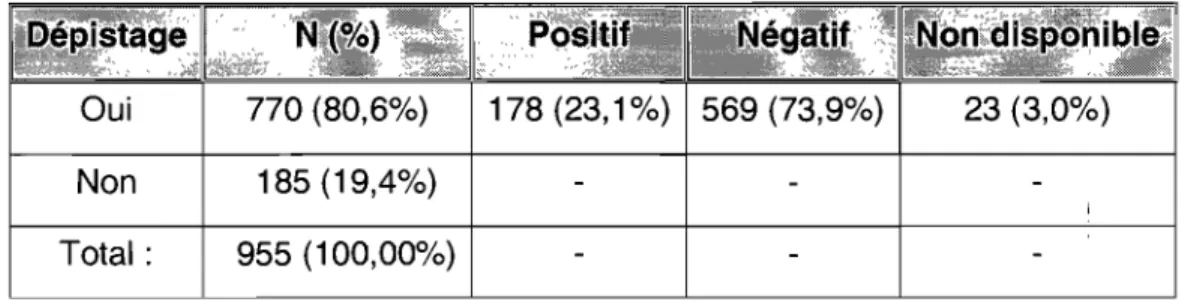 Tableau 2  : Résultats des cultures de SGB effectuées chez l'ensemble des  patientes en 2004