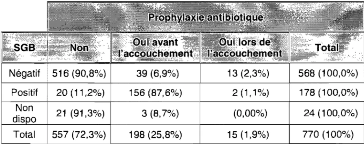 Tableau 3 : Traitement antibiotique des parturientes selon leur statut SGB. 