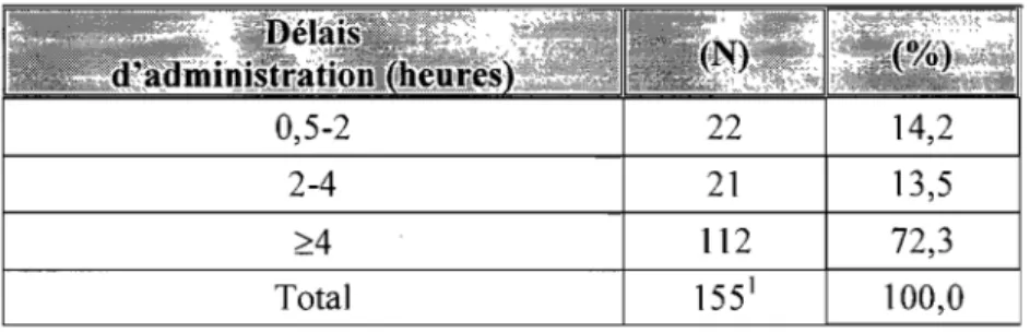 Tableau 4 : Délai d'administration des antibiotiques avant l'accouchement chez les  patientes SGB positives  0,5-2  22  14,2  2-4  21  13,5  ~4  112  72,3  Total  155 1  100,0 