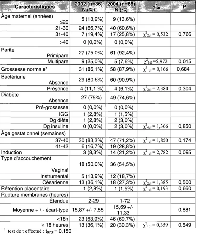 Tableau 9 : Caractéristiques des patientes avec chorioamnionite en 2002 et 2004  Parité  Grossesse normale*  Bactériurie  Diabète  0,881  