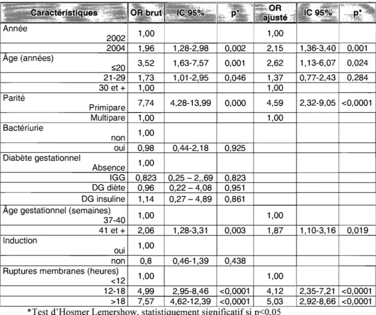 Tableau  10  : Évaluation  des OR bruts et ajustés des différents facteurs associés à  la 
