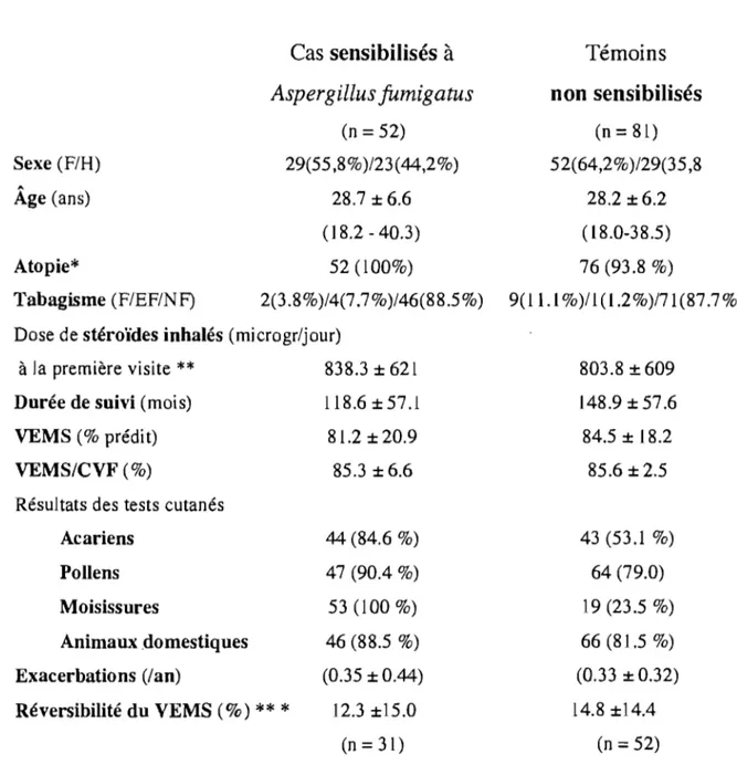 Tableau  J.  Données anthropométriques, cliniques, fonctionnelles et allergologiques de base  Cas sensibilisés à  Aspergillus fumigatus  (n = 52)  Sexe (F/H)  29(55,8%)/23(44,2%)  &#34;  Age (ans)  28.7 ±6.6  (18.2 - 40.3)  Atopie*  52 (lOO%)  Tabagisme (FIEF/NF)  2(3.8%)/4(7.7%)/46(88.5%) 