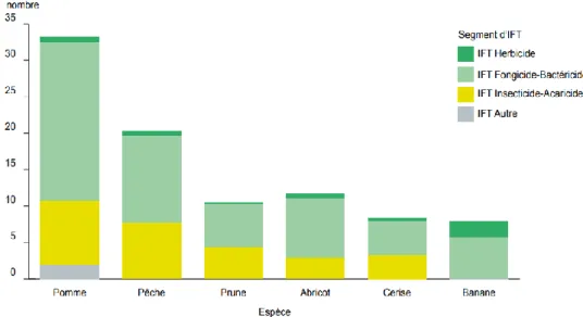 Figure 2 : Indicateur de fréquence de traitement (IFT) moyen selon les espèces en 2015