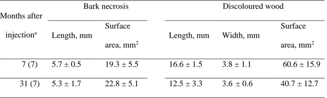 Table 1: Measurements of the discoloured wood and of the impacted zone in the bark (the  zone  surrounded  but  the  ligno-suberised  layer)  in  transversal  section,  7  and  31  months  after  injection