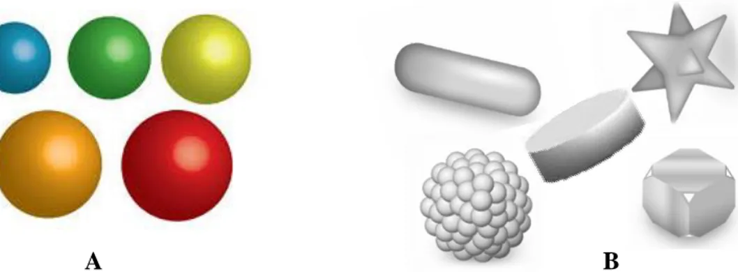 Figure  17-  Nanoparticules  inorganiques  A)  Quantum  dots  B)  Différentes  formes  de  nanoparticules d'or ou métalliques 