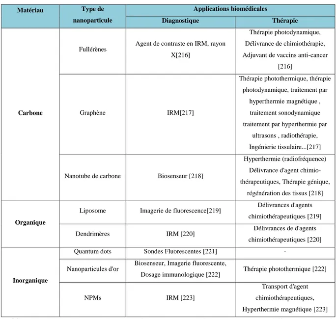 Tableau 1 - Résumé des applications diagnostiques et thérapeutiques des différents types de  nanoparticules 