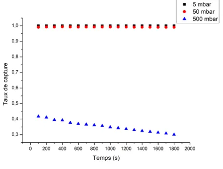 Figure	2-12	:	taux	de	capture	pour	une	concentration	en	cibles	de	10	nM	à	différentes	pressions	appliquées.	