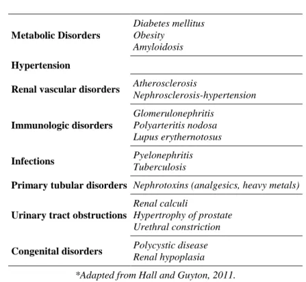 Table 5: Some of the main causes of CKD 