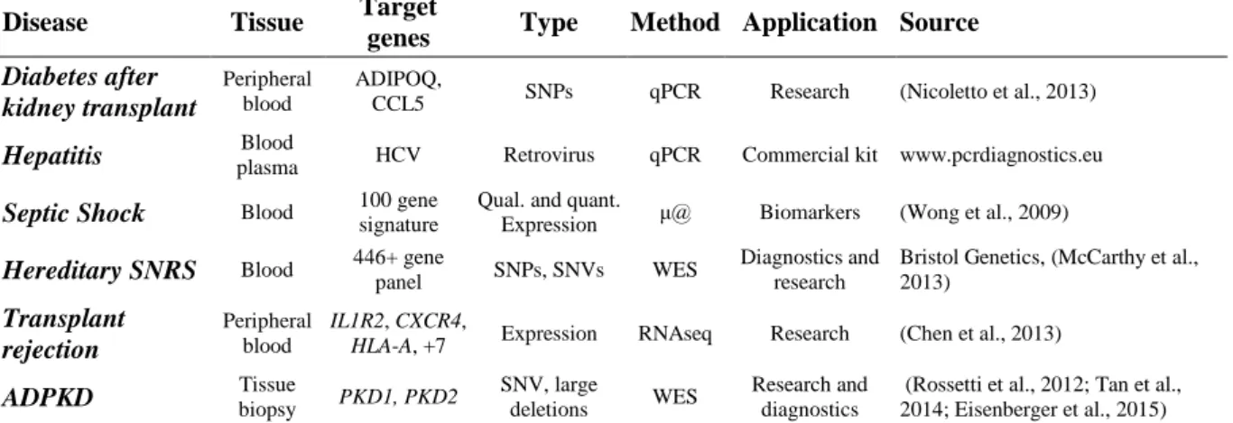 Table 7: Some examples of clinical applications for PCR-, microarray- and sequencing-based