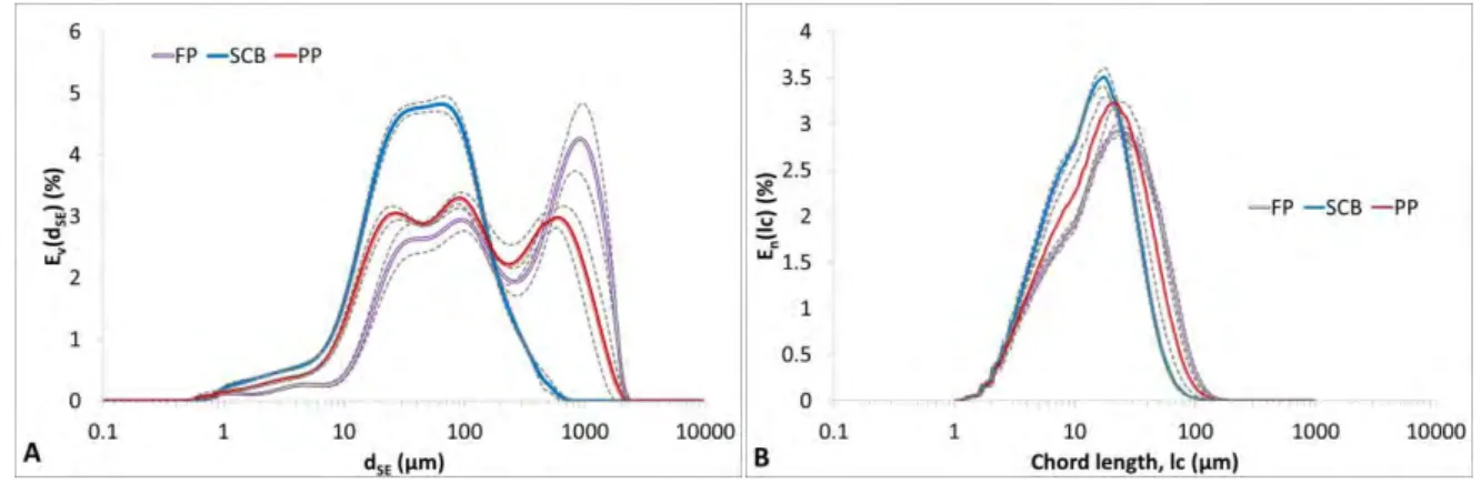 Figure 3-5. Volume distributions of sphere equivalent diameter by DLS measurements  (A) and number distribution of chord length by FBRM (B) for FP, SCBand PP (dotted 