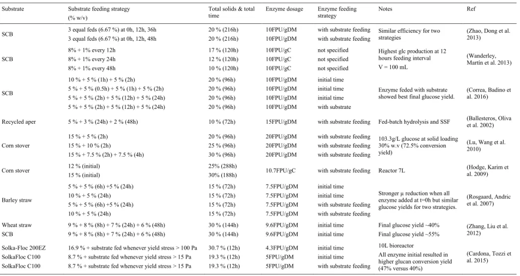 Table 1-4. Operating conditions for fed-batch hydrolysis  Substrate  Substrate feeding strategy  