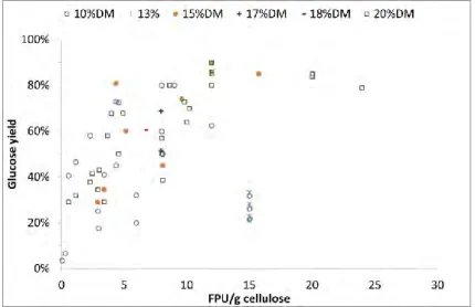 Figure 1-20. Cellulose to glucose conversion yield by enzyme loading at batch  hydrolysis