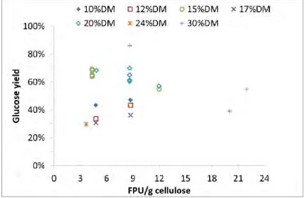 Figure 1-21. Cellulose to glucose conversion yield by enzyme loading at fed-batch  hydrolysis