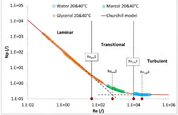 Figure 2-6. Power consumption curve, Np-Re of experimental set-up 