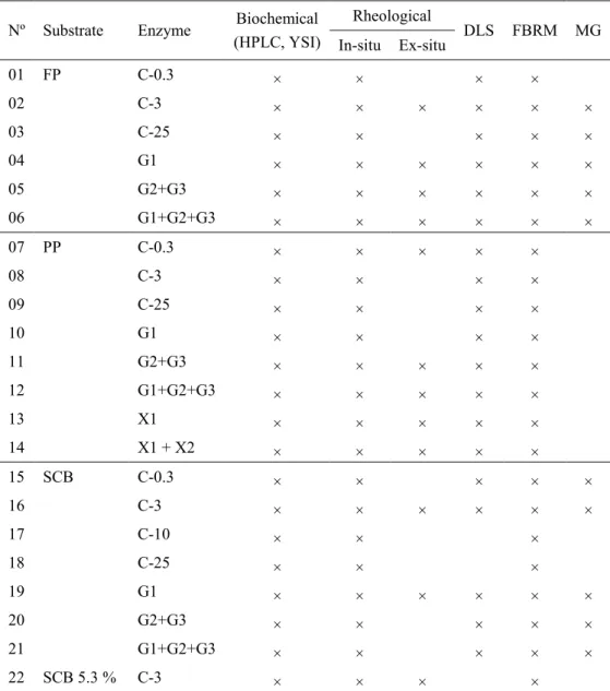 Table 3-1. Overview of data analysis for enzymatic hydrolysis under semi-dilute  condition