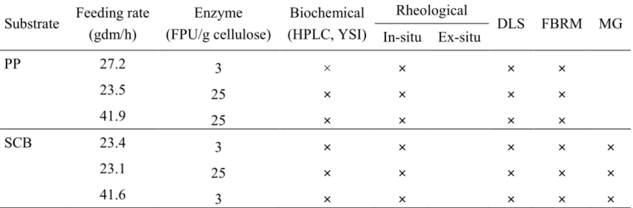 Table 3-2. Overview of data analysis for enzymatic hydrolysis at concentrated conditions