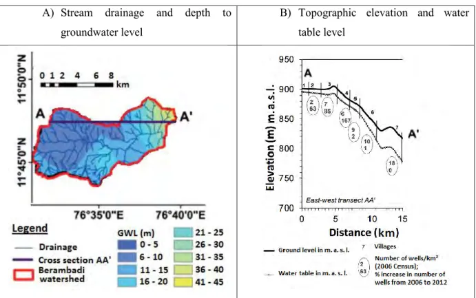 Figure 1.3 Groundwater level (GWL) in the Berambadi watershed. A) Stream drainage and depth to groundwater level, B)  topographic elevation and water table level