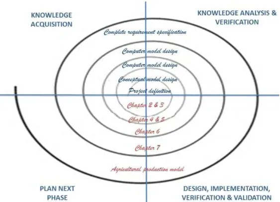 Figure 1 4 : Main steps of the thesis inspired by the spiral cycle of Boehm (1988). 