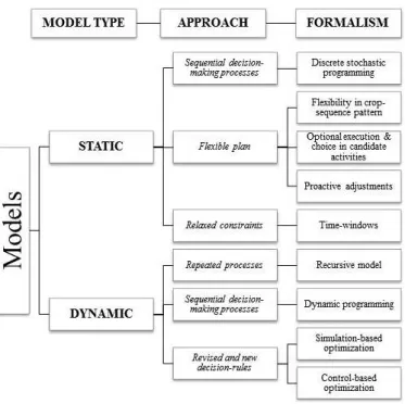 Figure  1.5 :  Typology  of  models  to  manage  adaptive  decision-making processes  according  to  model  type,  approach, and  formalism