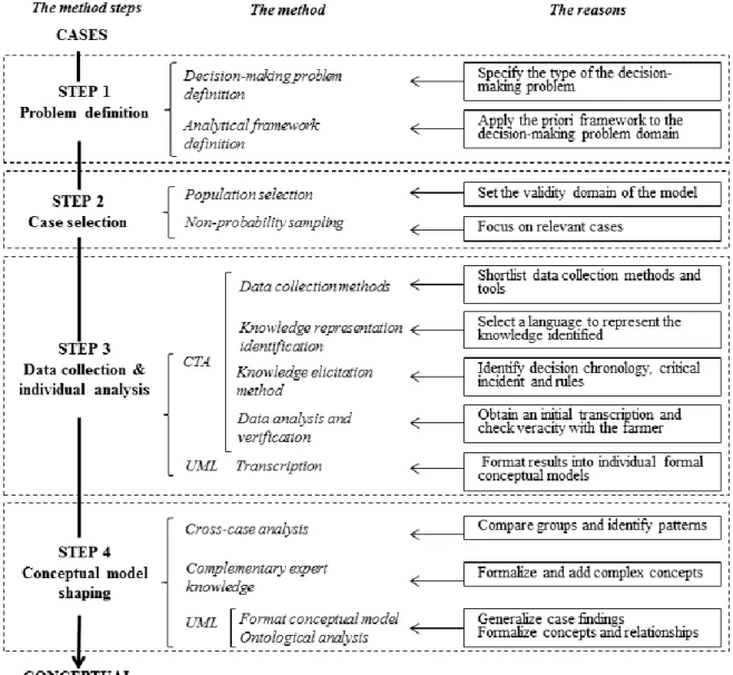 Figure 1.7 : The four methodological steps to conceptualize a farming systems and to guide data acquisition and analysis,  integration  of  expert  knowledge,  and  computer  implementation.CTA=Cognitive  Task  Analysis,  UML  =  Unified  Modelling  Langua