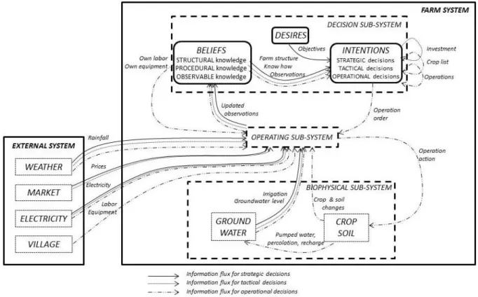 Figure 1.8 : The farming system as a Decision-Operating-Biophysical System framework. Presentation of the sub-models  used in the conceptual model
