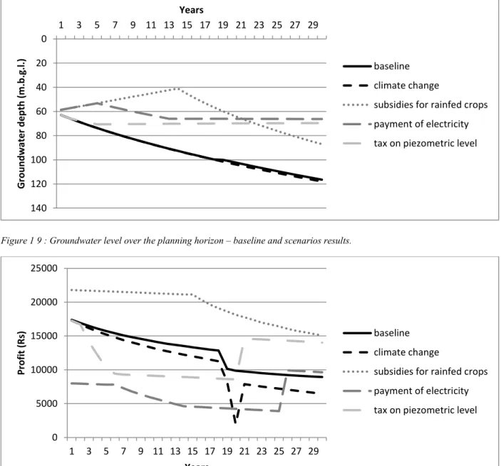 Figure 1 9 : Groundwater level over the planning horizon – baseline and scenarios results